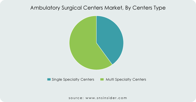 Ambulatory-Surgical-Centers-Market-By-Centers-Type