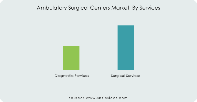 Ambulatory-Surgical-Centers-Market-By-Services