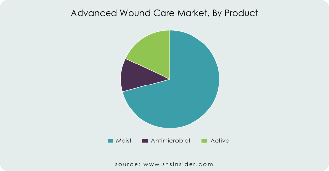 Advanced Wound Care Market By-Product