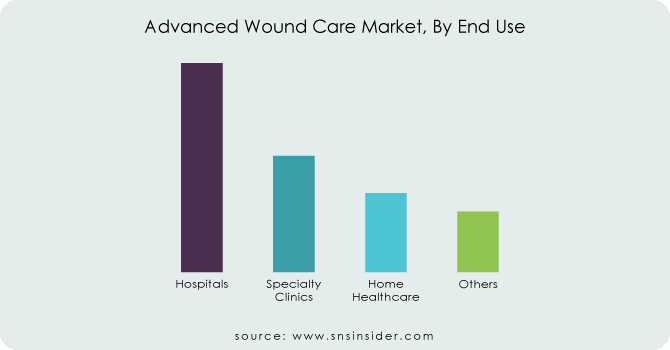 Advanced-Wound-Care-Market-By-End-Use