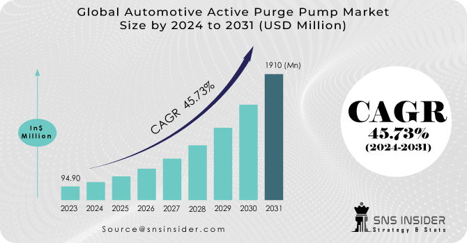 Automotive Active Purge Pump Market Revenue Analysis