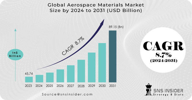 Aerospace Materials Market Revenue Analysis