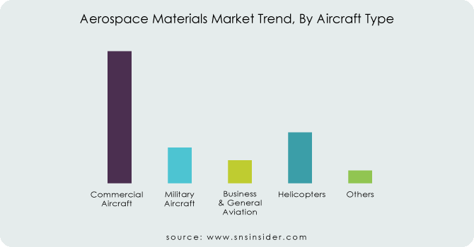 Aerospace-Materials-Market-Trend-By-Aircraft-Type