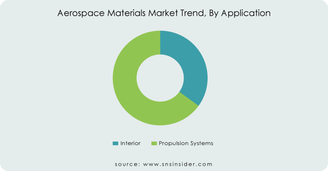 Aerospace-Materials-Market-Trend-By-Application
