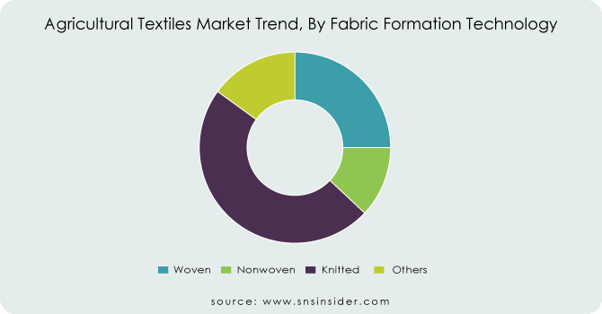 Agricultural-Textiles-Market-Trend-By-Fabric-Formation-Technology
