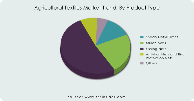 Agricultural-Textiles-Market-Trend-By-Product-Type