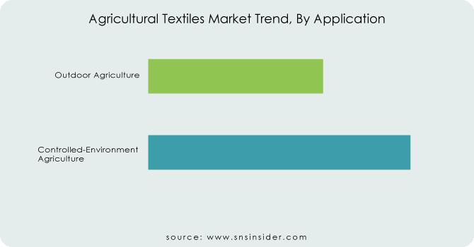 Agricultural-Textiles-Market-Trend-By-Application