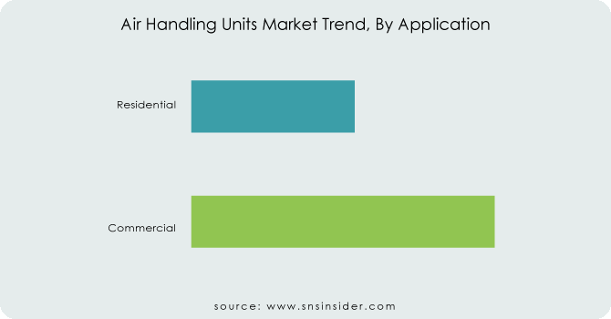 Air-Handling-Units-Market-Trend-By-Application