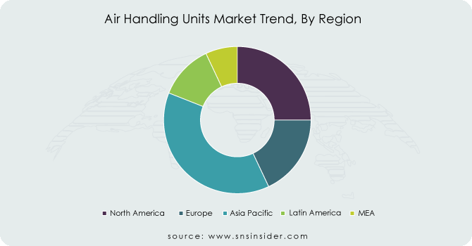 Air-Handling-Units-Market-Trend-By-Region