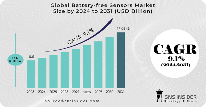 Battery-free Sensors Market Revenue Analysis