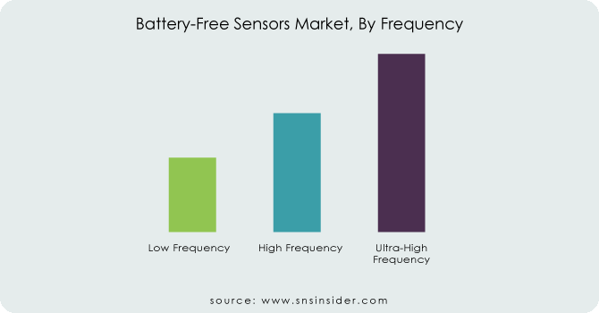 Battery-Free-Sensors-Market-By-Frequency