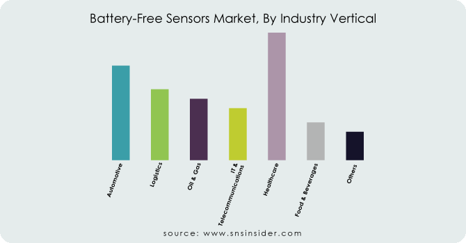 Battery-Free-Sensors-Market-By-Industry-Vertical