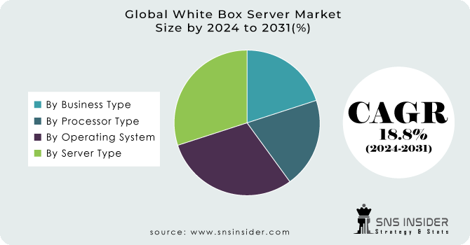 White-Box-Server-Market Segmentation Analysis