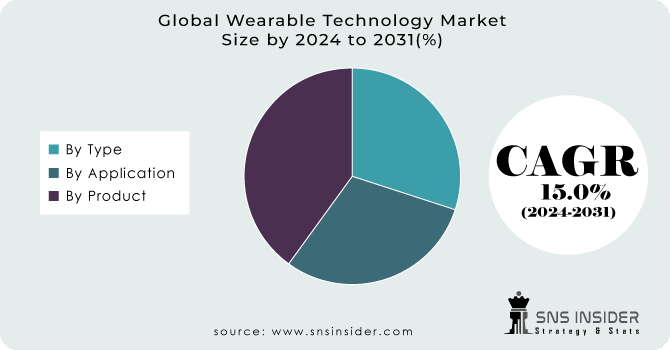 Wearable-Technology-Market Segment Analysis