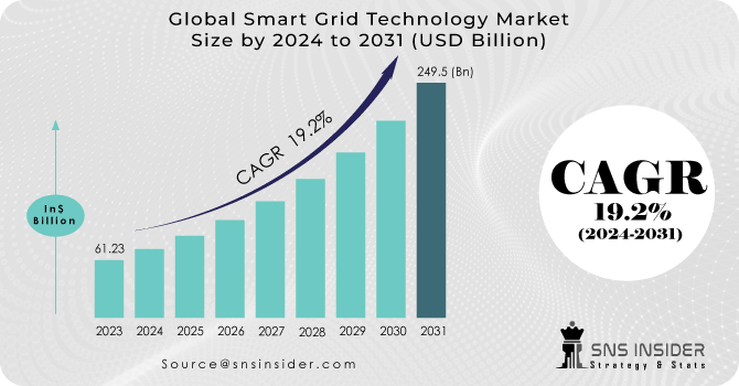 Smart Grid Technology Market Revenue Analysis