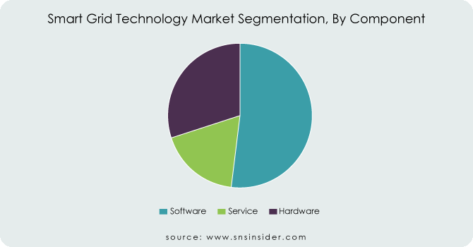 Smart-Grid-Technology-Market-Segmentation-By-Component