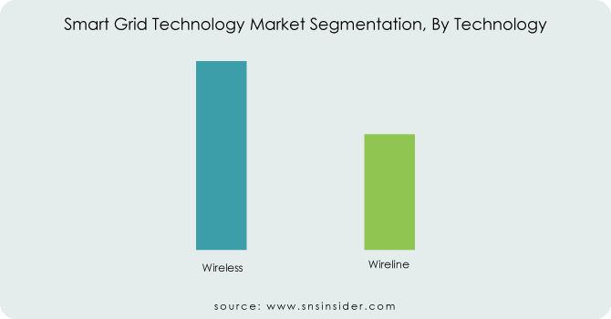 Smart-Grid-Technology-Market-Segmentation-By-Technology