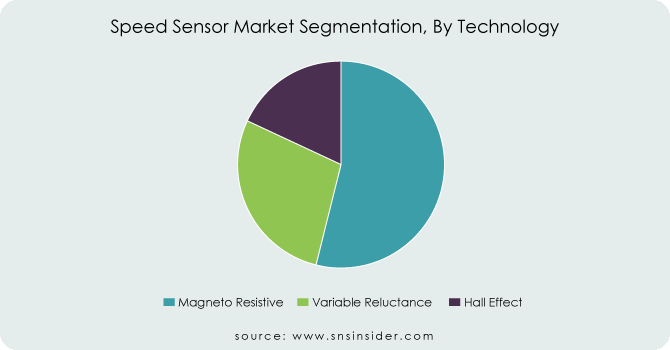 Speed-Sensor-Market-Segmentation-By-Technology