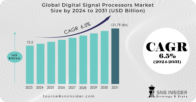 Digital Signal Processors Market Revenue Analysis