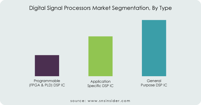 Digital-Signal-Processors-Market-Segmentation-By-Type