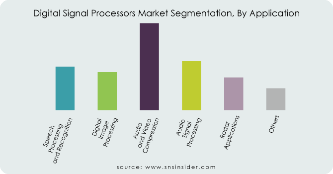 Digital-Signal-Processors-Market-Segmentation-By-Application