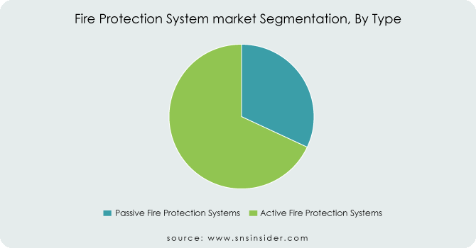Fire-Protection-System-market-Segmentation-By-Type