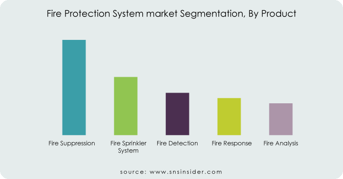 Fire-Protection-System-market-Segmentation-By-Product