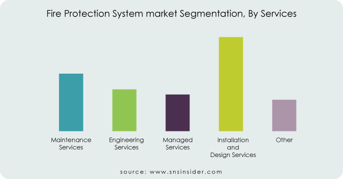 Fire-Protection-System-market-Segmentation-By-Services