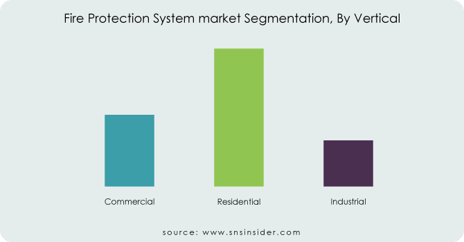 Fire-Protection-System-market-Segmentation-By-Vertical