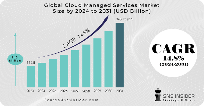 Cloud Managed Services Market Revenue