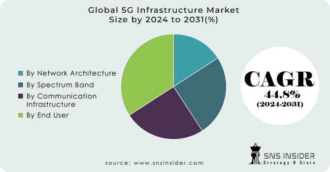 5G Infrastructure Market Segment Analysis