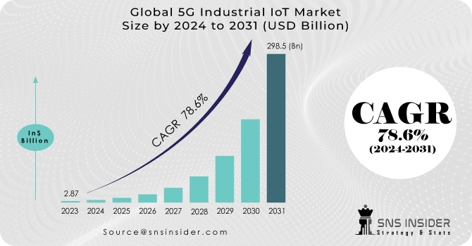 5G Industrial IoT Market Revenue Analysis