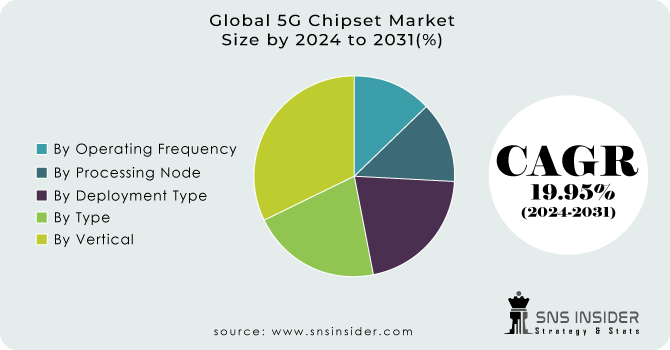 5G Chipset Market Segment Analysis