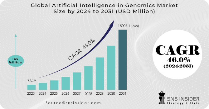 Artificial Intelligence in Genomics Market Revenue Analysis