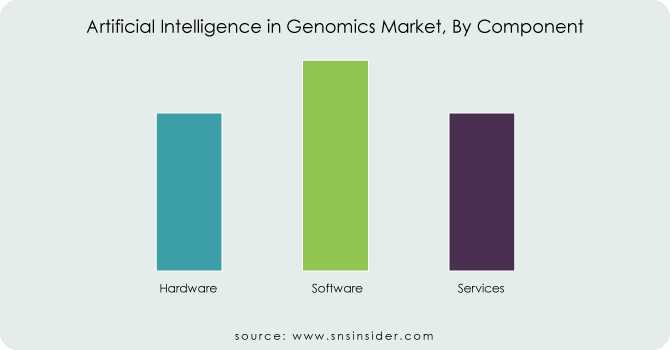 Artificial-Intelligence-in-Genomics-Market-By-Component
