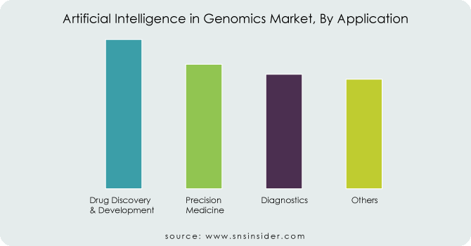 Artificial-Intelligence-in-Genomics-Market-By-Application