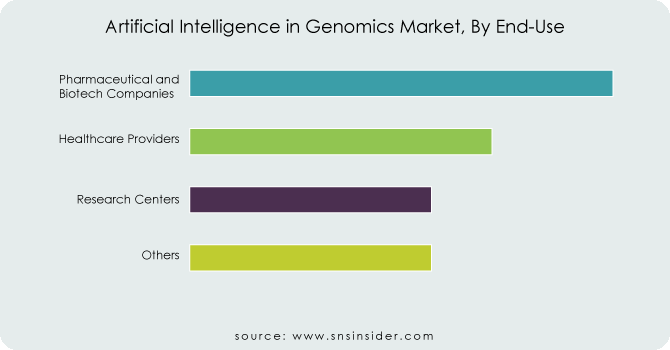 Artificial-Intelligence-in-Genomics-Market-By-End-Use