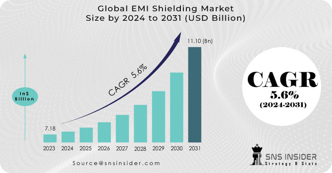 EMI Shielding Market Revenue Analysis