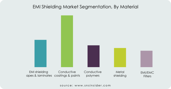 EMI-Shielding-Market-Segmentation-By-Material