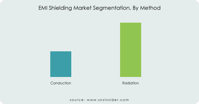 EMI-Shielding-Market-Segmentation-By-Method
