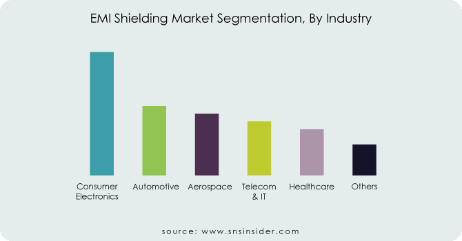 EMI-Shielding-Market-Segmentation-By-Industry