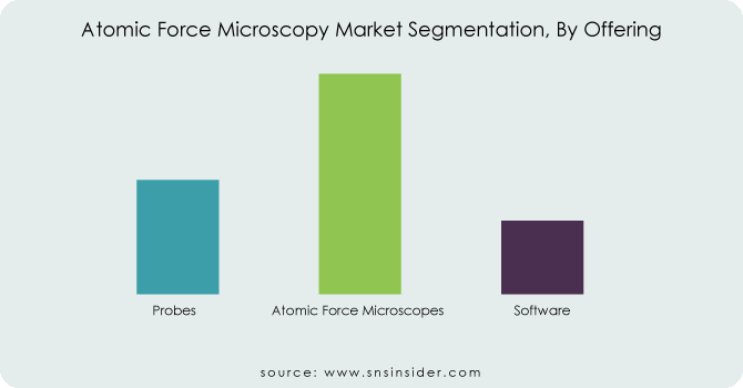 Atomic-Force-Microscopy-Market-Segmentation-By-Offering