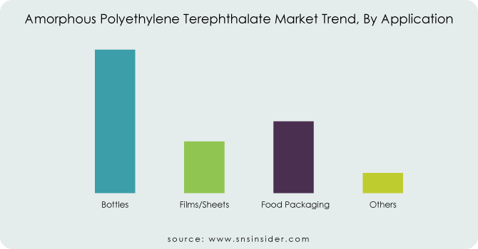 Amorphous-Polyethylene-Terephthalate-Market-Trend-By-Application