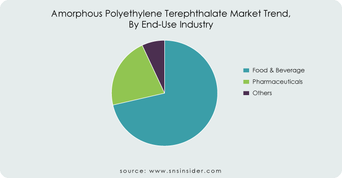 Amorphous-Polyethylene-Terephthalate-Market-Trend-By-End-Use-Industry