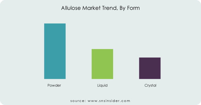 Allulose-Market-Trend-By-Form