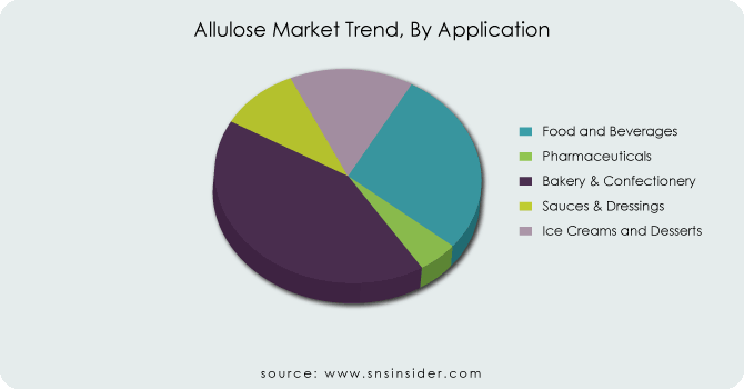 Allulose-Market-Trend-By-Application