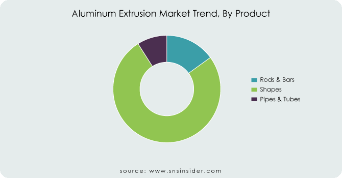 Aluminum-Extrusion-Market-Trend-By-Product