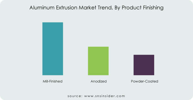 Aluminum-Extrusion-Market-Trend-By-Product-Finishing