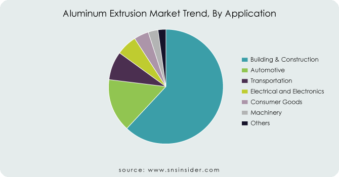 Aluminum-Extrusion-Market-Trend-By-Application