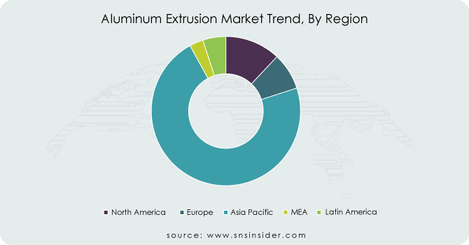 Aluminum-Extrusion-Market-Trend-By-Region